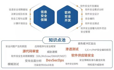 國家注冊信息安全專業(yè)人員（CISD）視角下的網(wǎng)絡與信息安全軟件開發(fā)