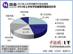 開發(fā)者或?yàn)槭謾C(jī)惡意軟件主謀，應(yīng)用商店成關(guān)鍵傳播渠道
